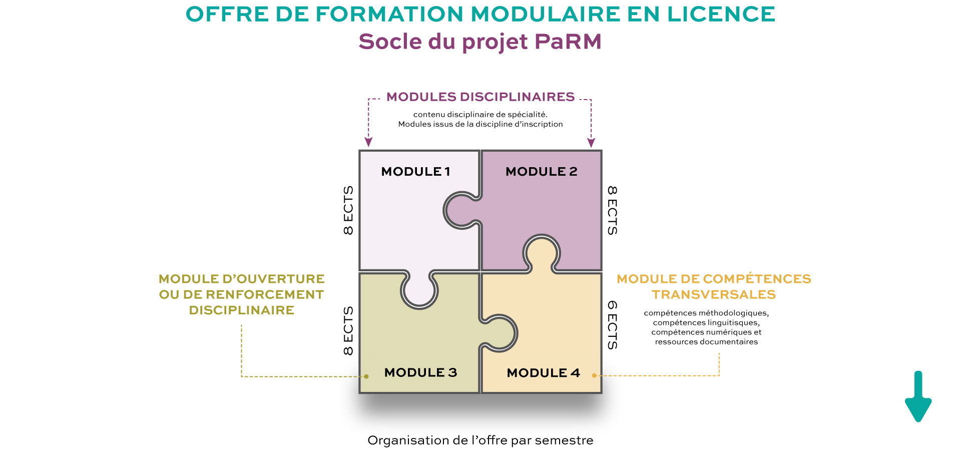 Schéma de l'offre modulaire