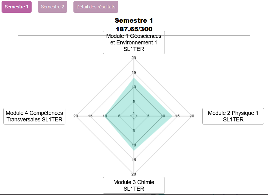 Resultat note Escale